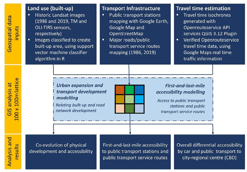 1) Demand Forecasting and and Transit Network Expansion based on Equity