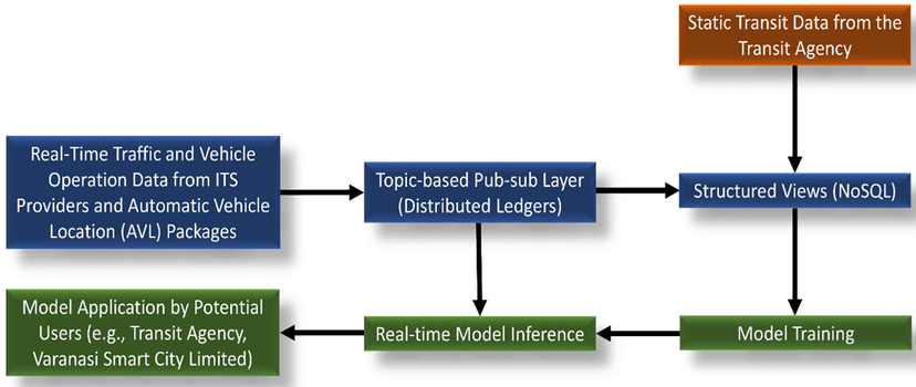 2) Simulation System that can assess the Impact of Transit Changes